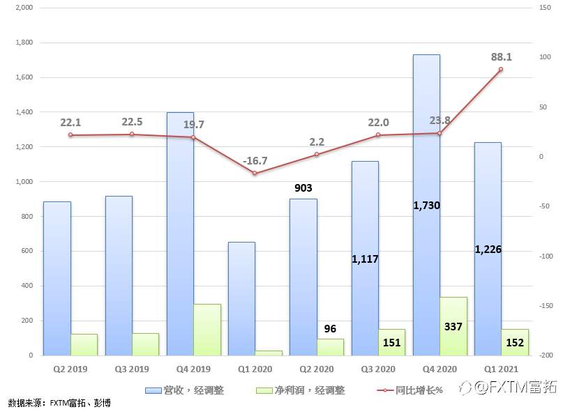 FXTM富拓：露露柠檬交出靓丽一季度财报