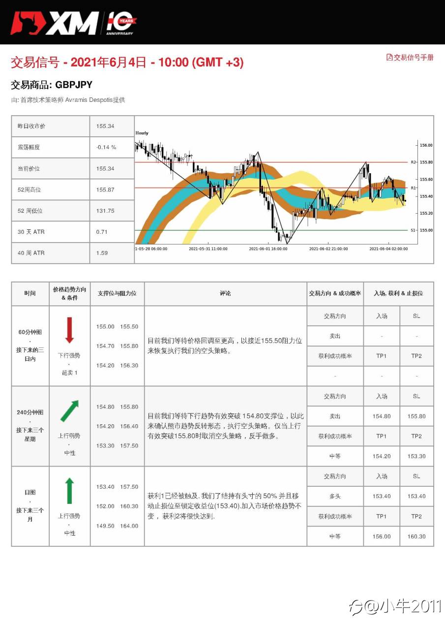 6/4交易信号-GBPJPY