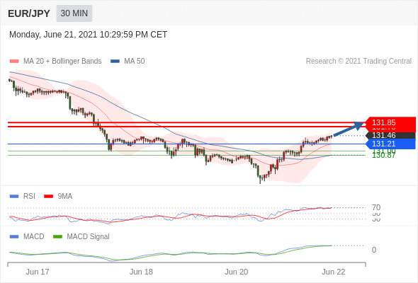 IFSMarkets|6月22日 Trading Central市场简报