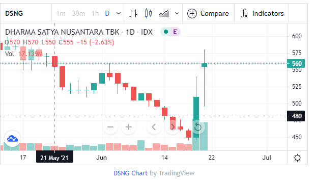 Bursa Selasa (22/6) segera dibuka, ini 3 rekomendasi saham pilihan untuk trading