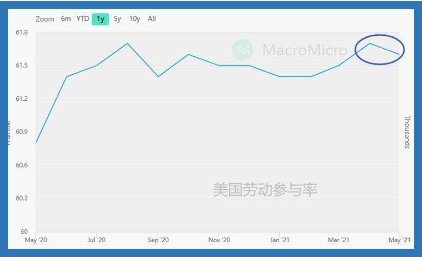 非农数据不及预期， 黄金上演V型反转