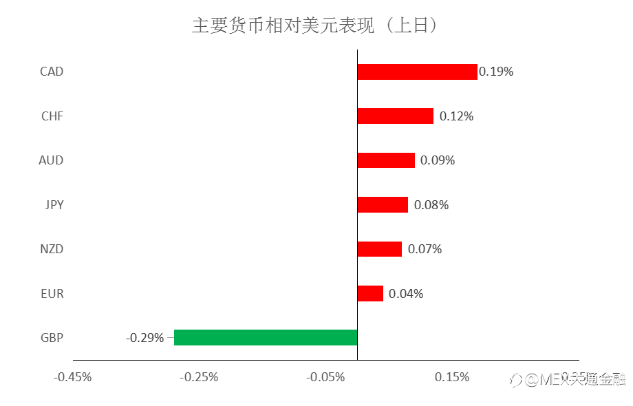 MultiBank:大通快讯|元指数调整接近尾声,非美货币多头出局