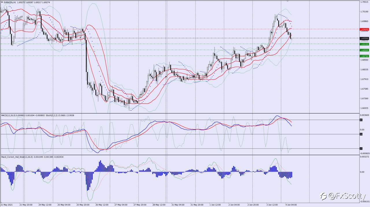 EURNZD sell trade idea 04 06 2021