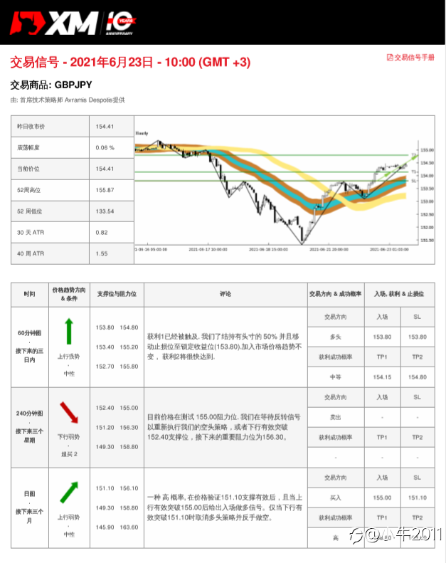 6/23交易信号-GBPJPY