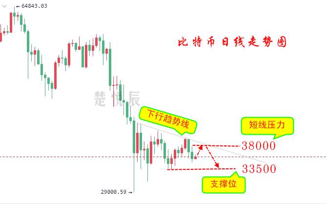 楚悦辰：6.6比特币以太坊反弹无力，大概率会继续下探