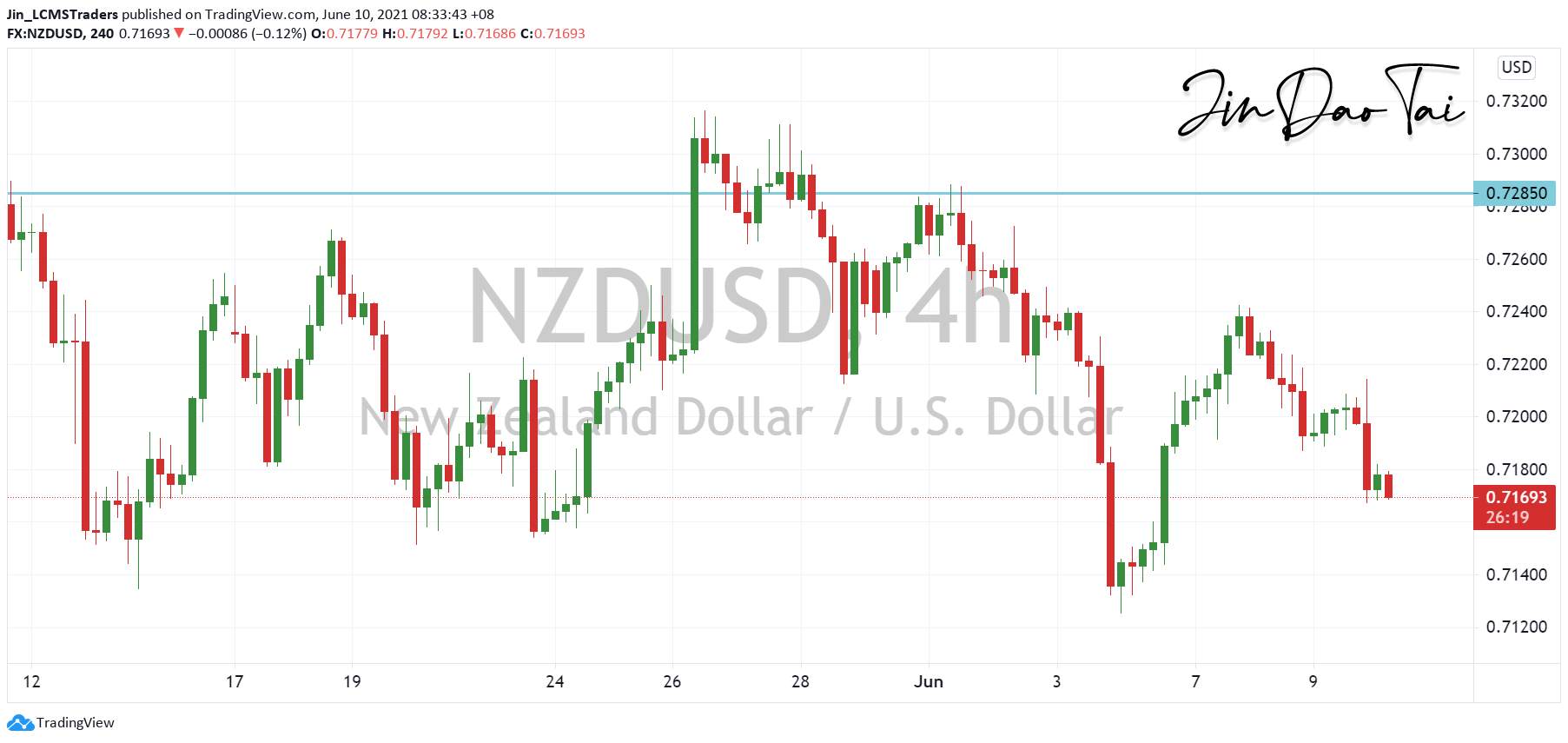 NZD/USD Outlook (10 June 2021)