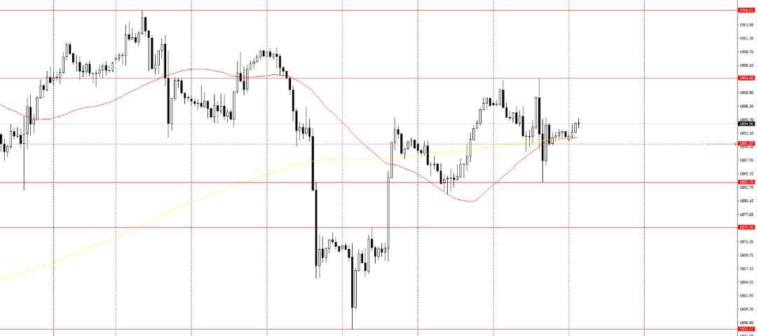 2021/06/09外汇黄金交易机会分析