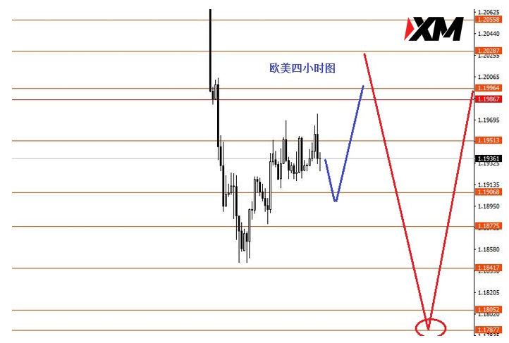 XM 美指盘整后继续向上反弹