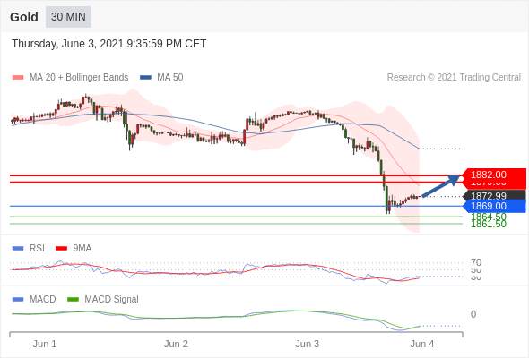 IFSMarkets|6月4日 Trading Central市场简报