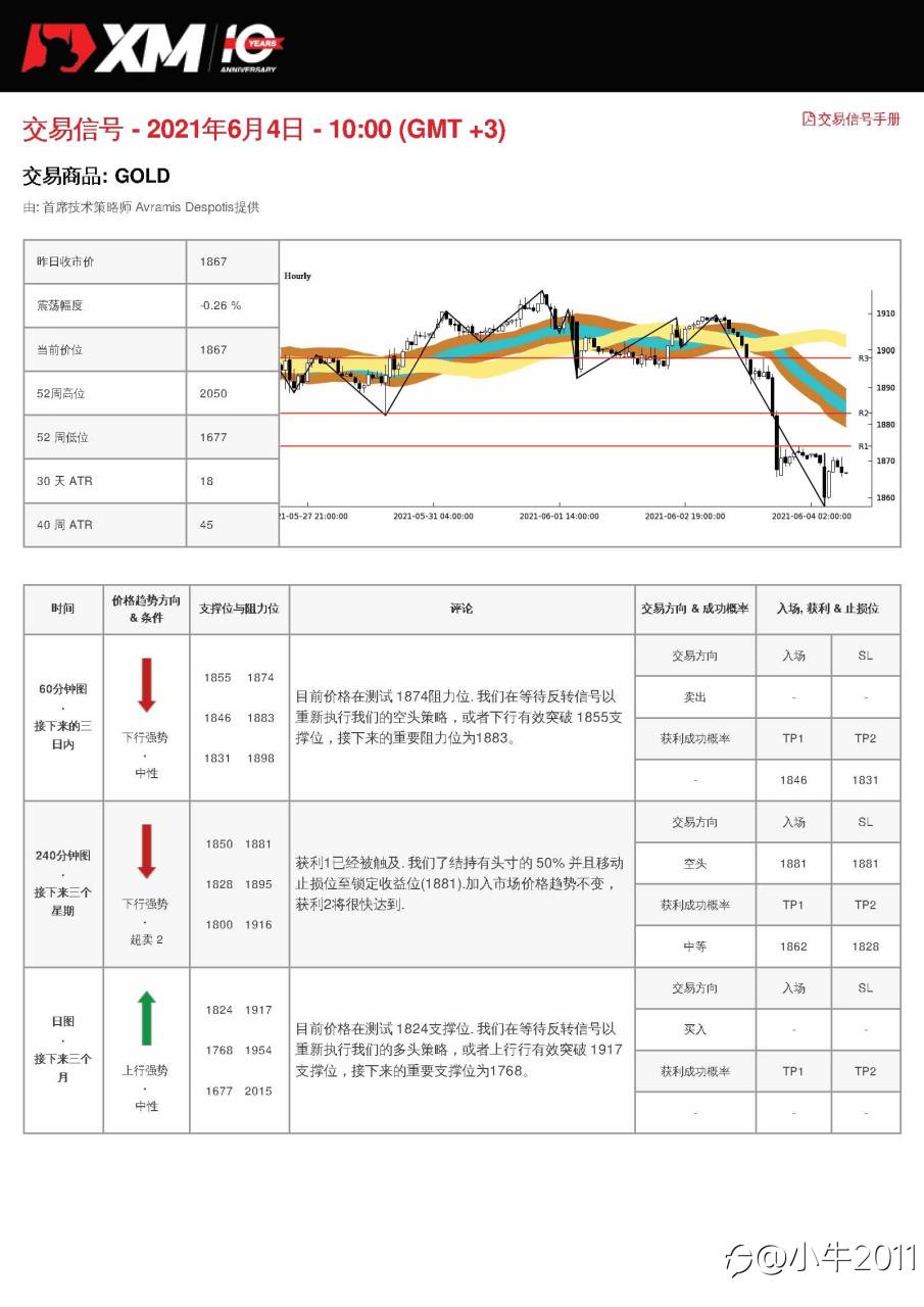 6/4交易信号-黄金