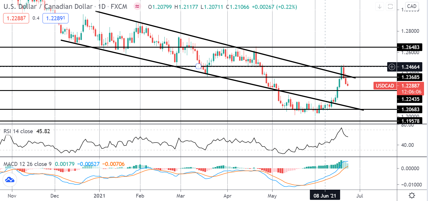 市场聚焦:交易加元零售