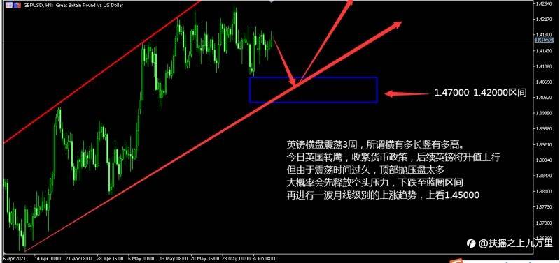 英镑未来走势分析