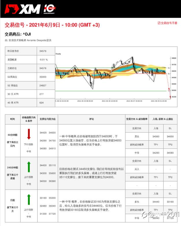 6/9交易信号-US30