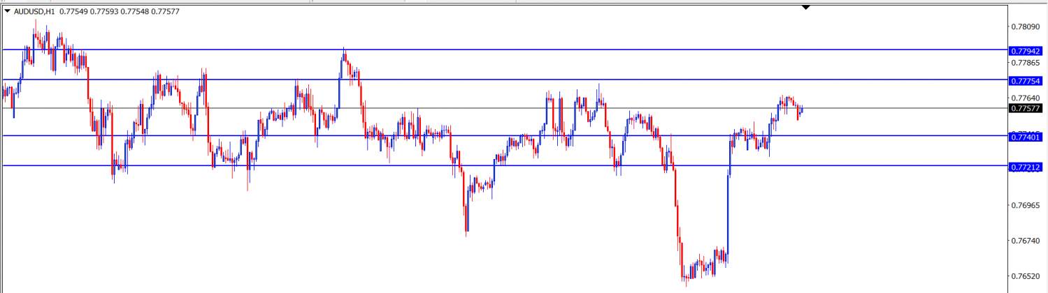 AUDUSD : Analisa Teknikal Harian 8 Juni 2021