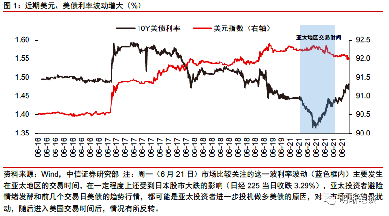 美债利率为何跳水？