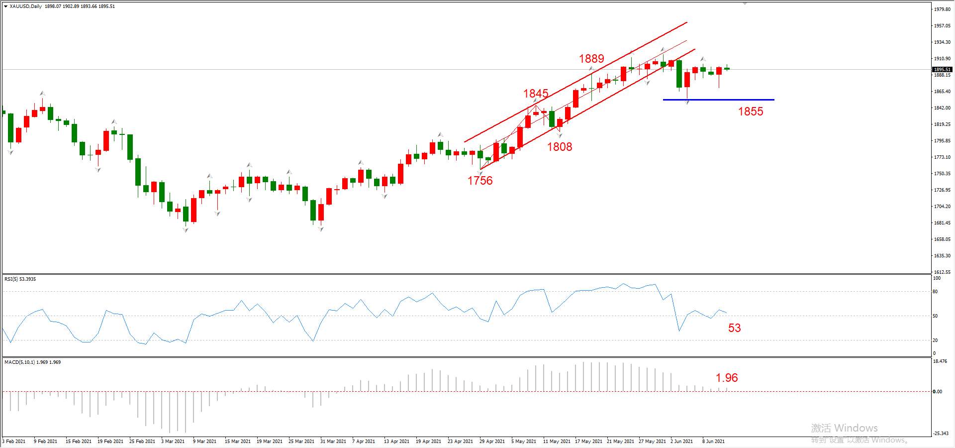 ATFX晚评0611：美国CPI增速高达百分之五，加息预期进一步增强