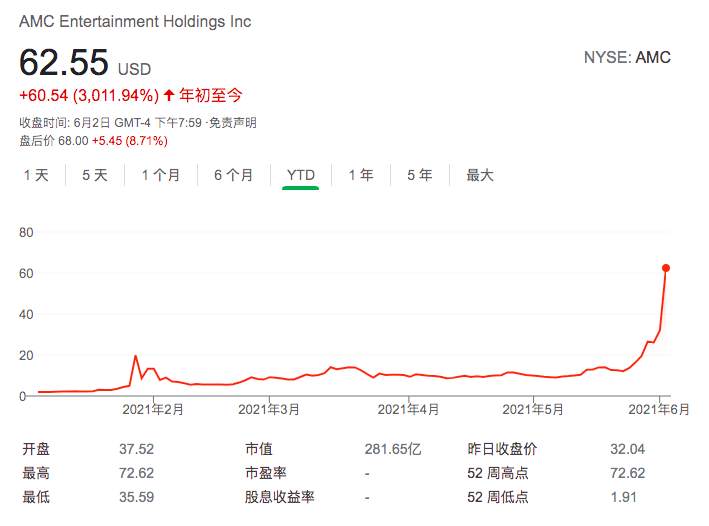 美国散户卷土重来：AMC今年已涨30倍！王健林错失百亿收益！