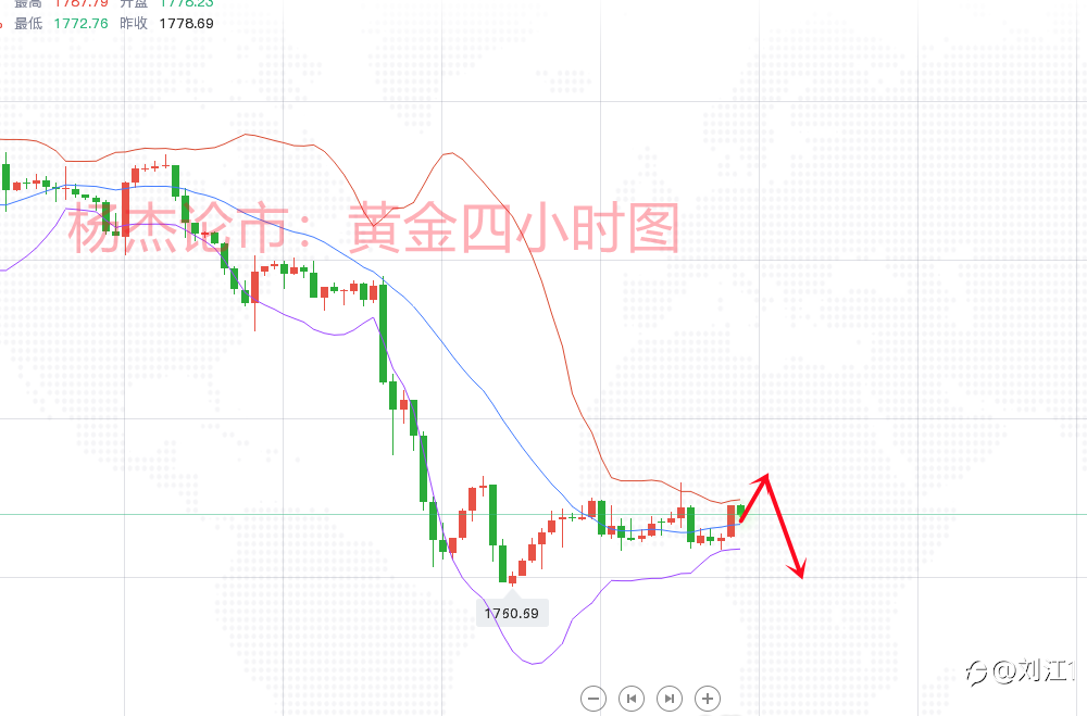 6.24现货黄金美盘反弹1796附近空,原油72附近多