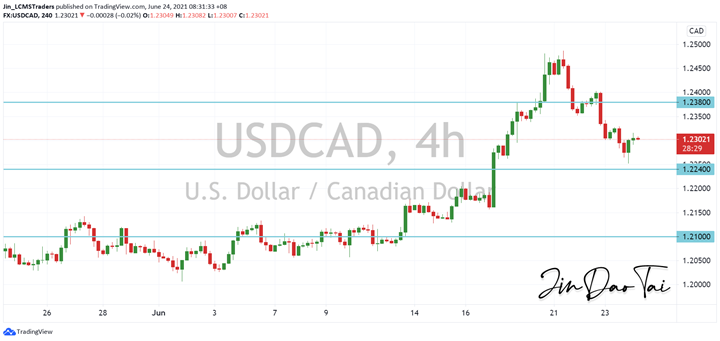 USD/CAD Outlook (24 June 2021)
