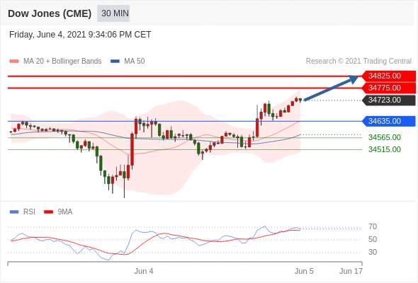 IFSMarkets|6月7日 Trading Central市场简报