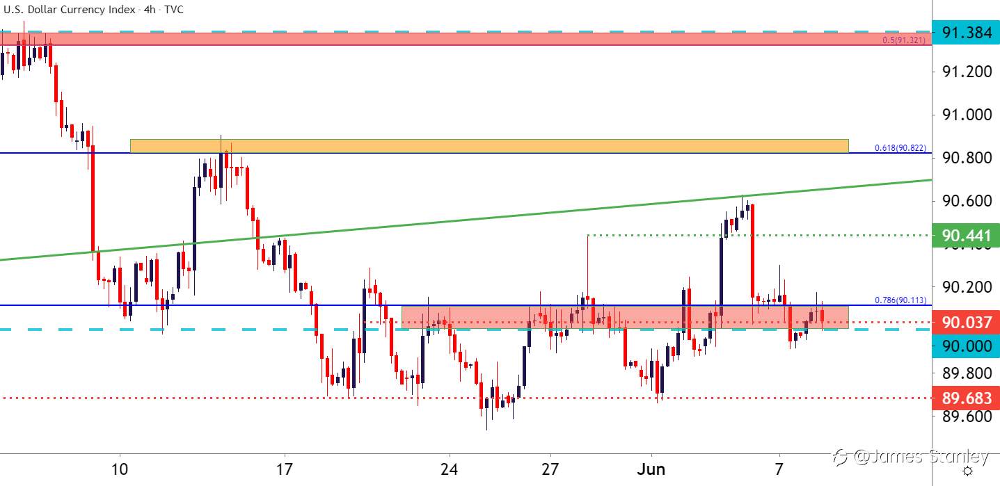 $USD sticking to support around the 90 handle.