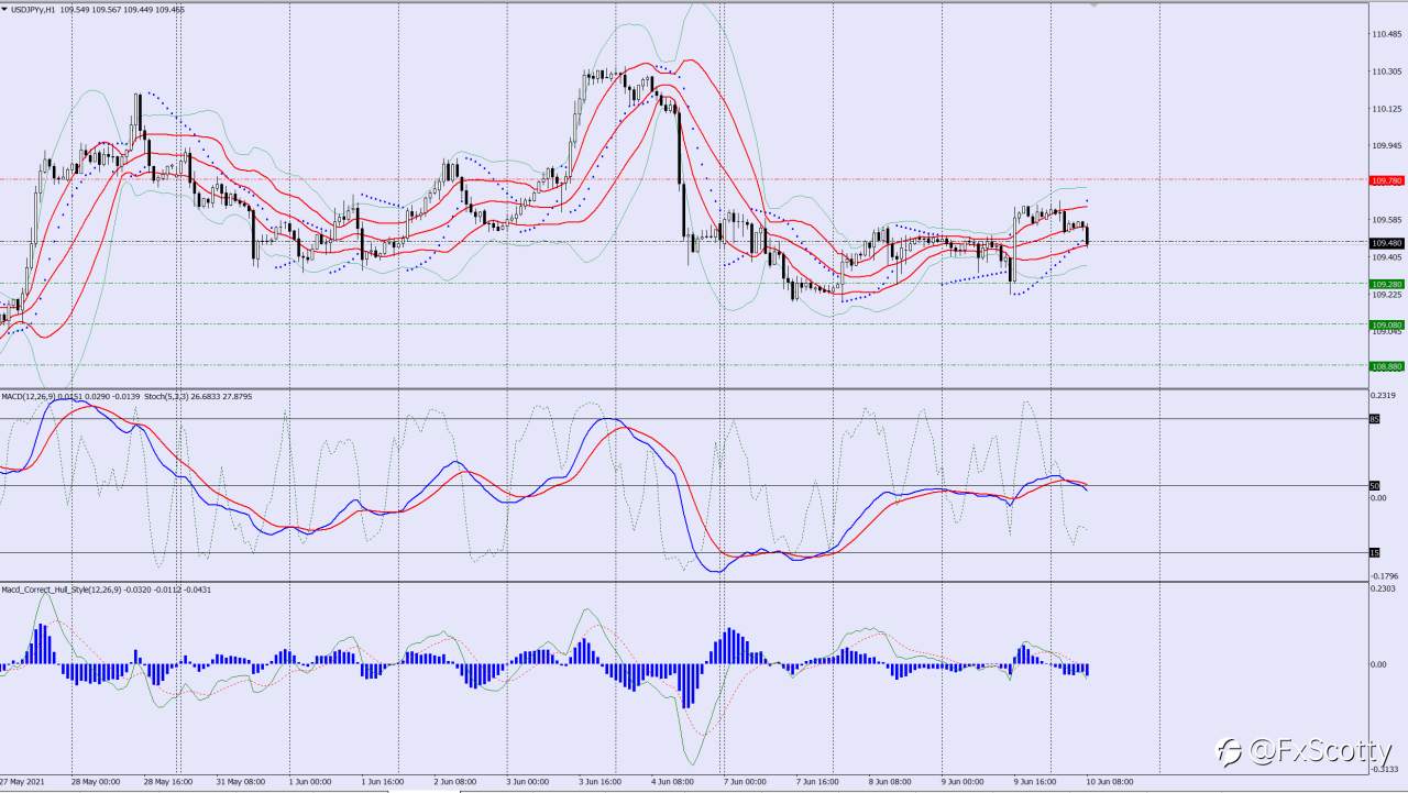 USDJPY sell trade idea 10 06 2021