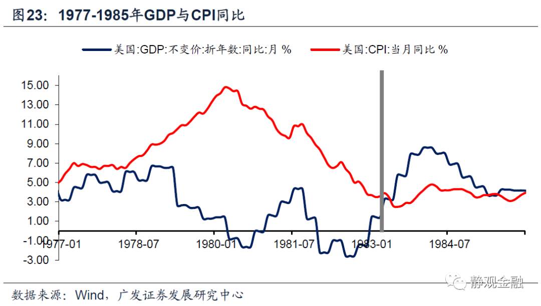 以史为鉴,美联储何时开始紧货币?