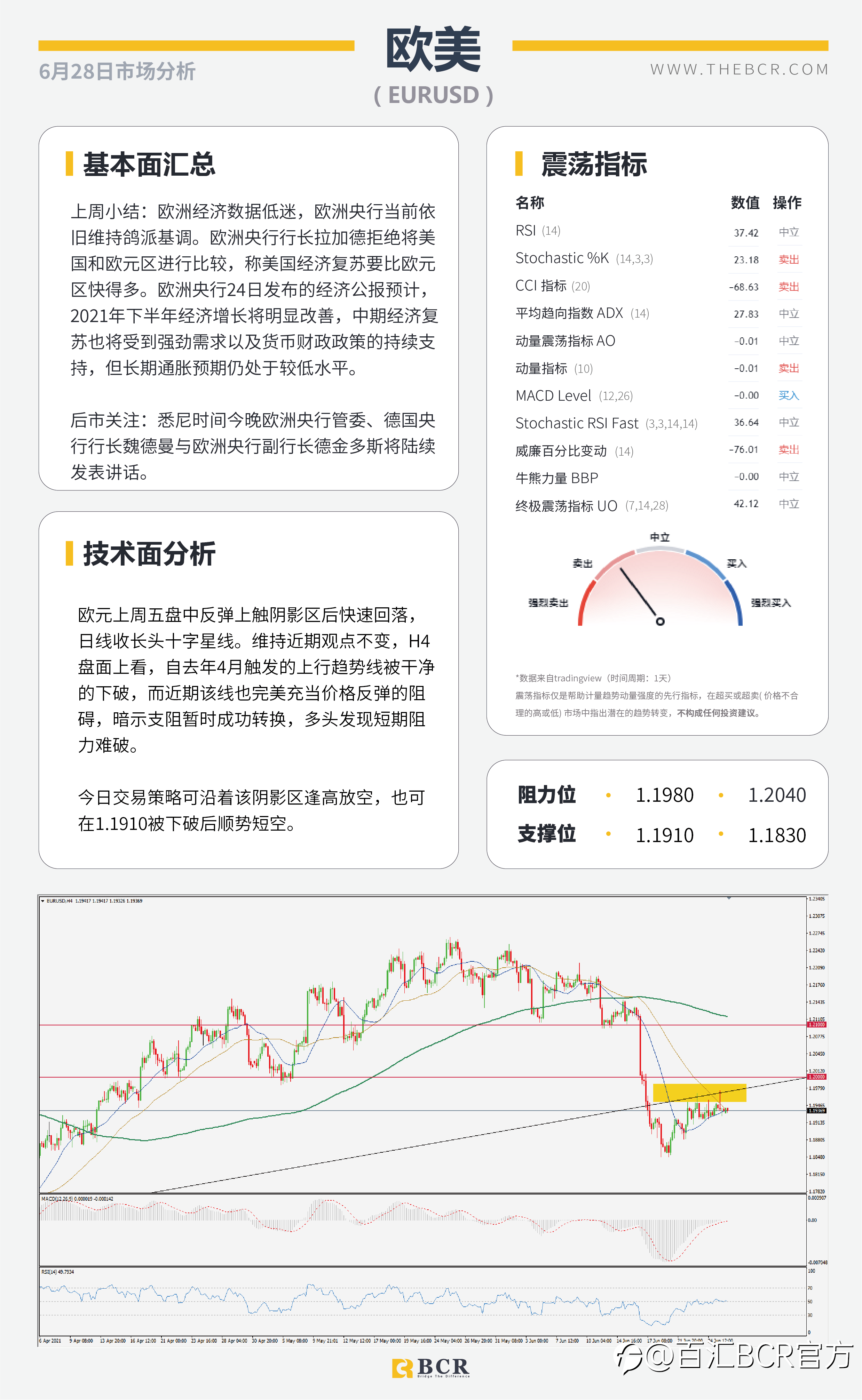 【百汇BCR今日市场分析2021.6.28】美核心通胀放缓升势 6月非农周五如约而至