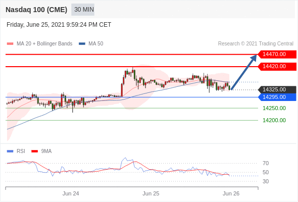 IFSMarkets|6月28日 Trading Central市场简报