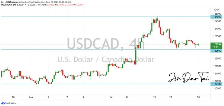 USD/CAD Outlook (28 June 2021)