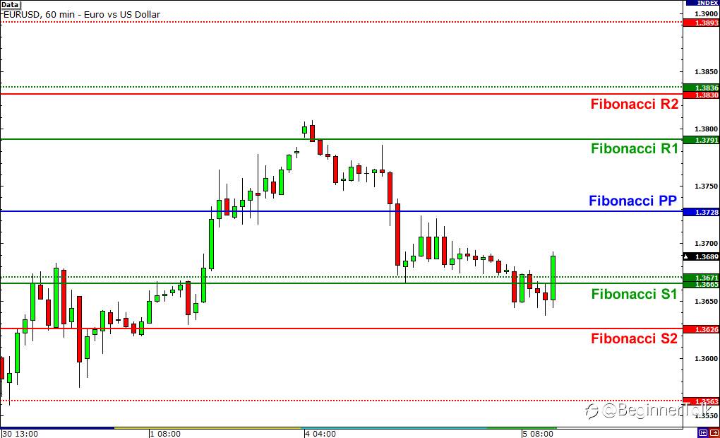 Know the 3 Other Types of Pivot Points