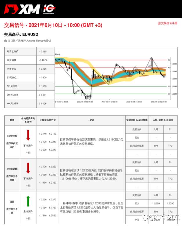 6/10交易信号-EURUSD