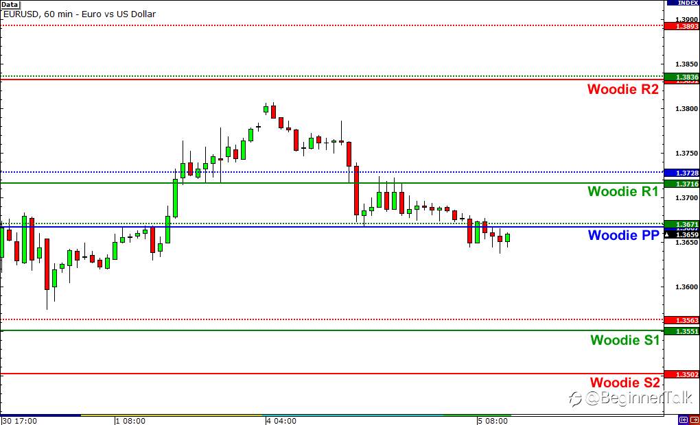 Know the 3 Other Types of Pivot Points