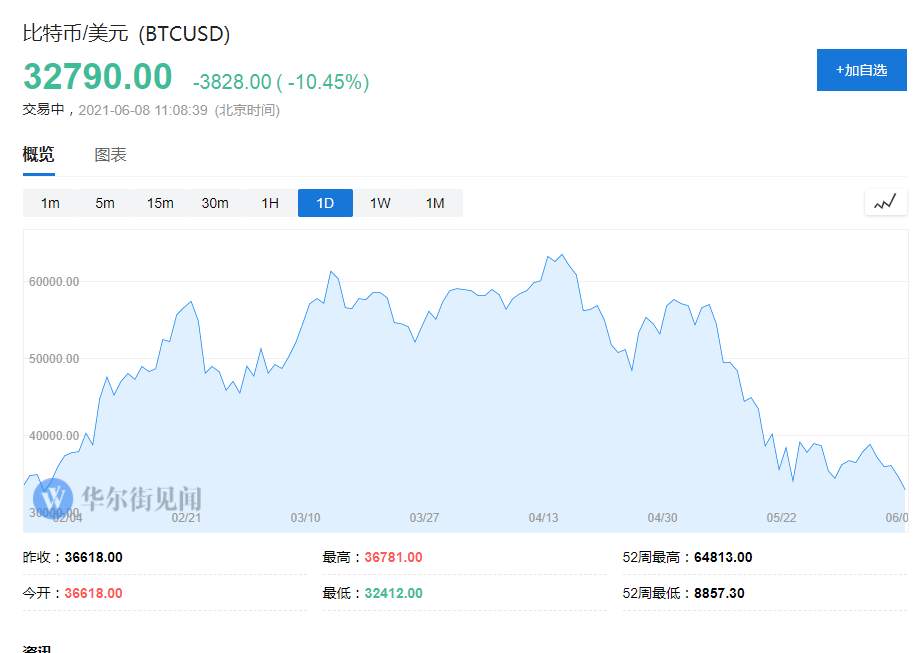跌破3.3万美元！比特币重挫10%，发生了什么？