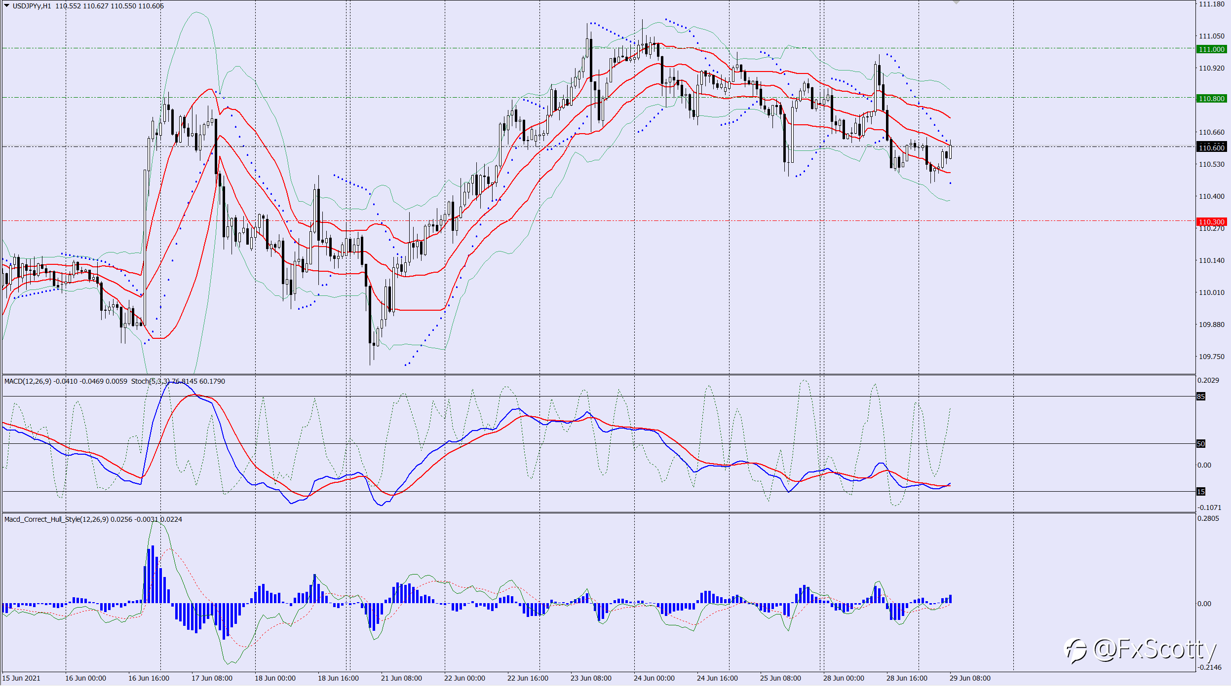 USDJPY buy trade idea 29 06 2021