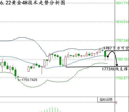 张晶霖：6.22伦敦金短线调整还会涨吗？黄金行情走势分析！