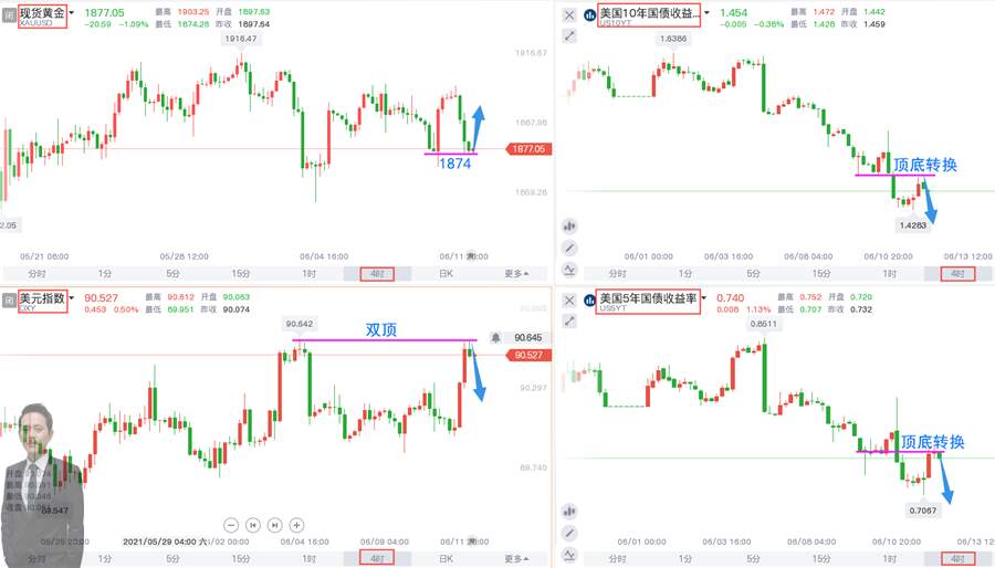 万锦晟：周评！本周黄金轻松盈利，黄金大跌下周趋势转空？