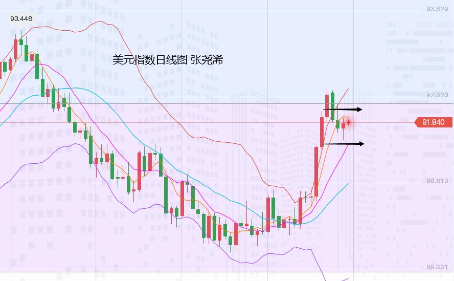 张尧浠:美联储官员再连放鹰、黄金暂陷低位承压运行
