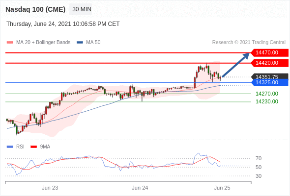 IFSMarkets|6月25 Trading Central市场简报