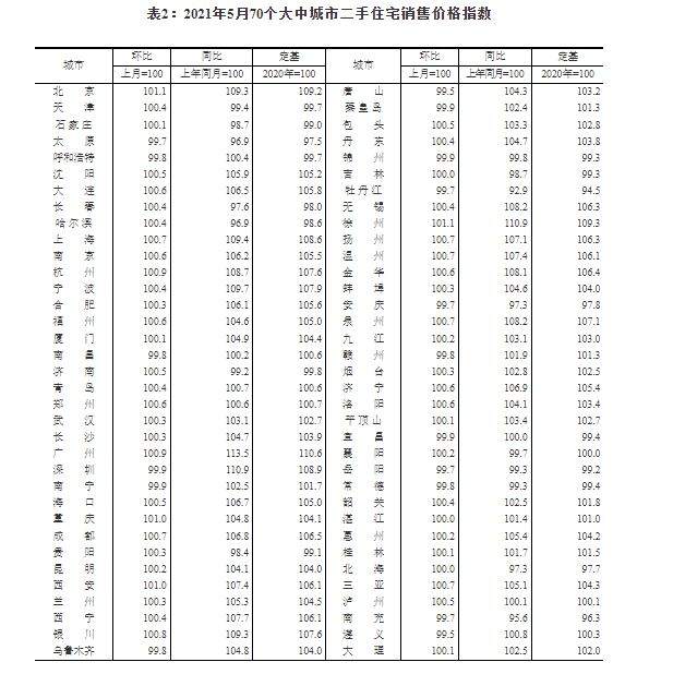 中国5月70城房价:一线新房价格热度不减,二手房价降温,深圳环比转跌0.1%!