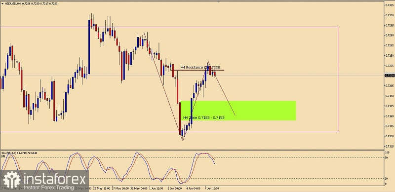 Analisa Teknikal Pergerakan Harga Intraday Pasangan Mata Uang Komoditi NZD/USD Selasa 08 Juni 2021.