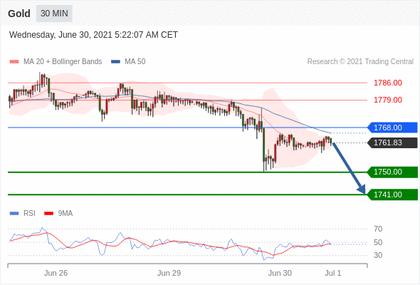 每日分析|6/30 Trading Central 技术点评
