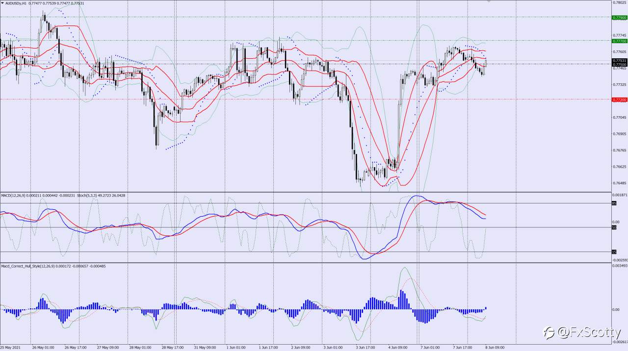 AUDUSD buy trade idea 08 06 2021