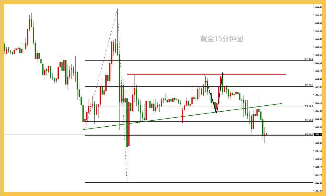 黄金的催眠行情你是不是快受够了？