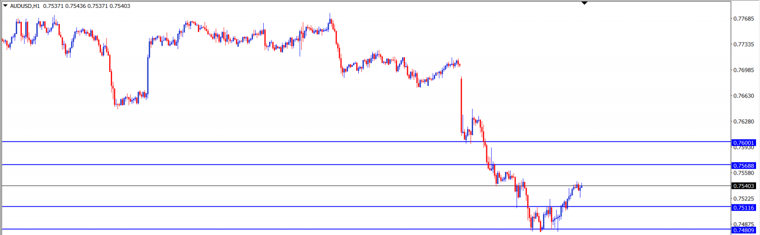 AUD/USD : Analisa Teknikal Harian 22 Juni 2021