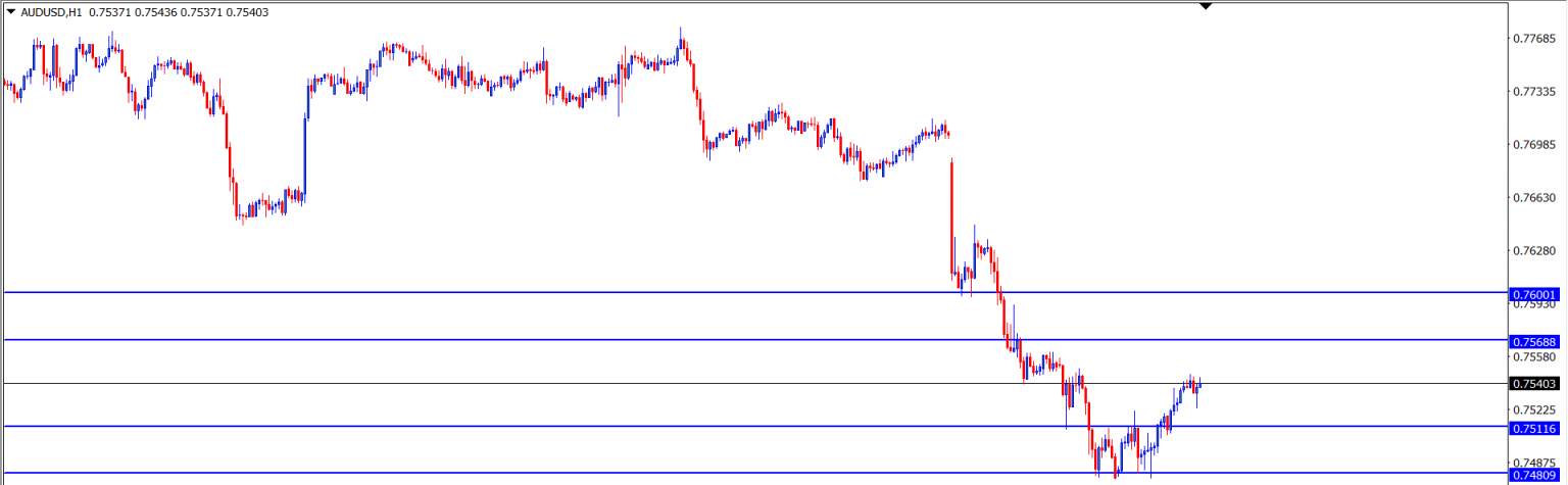 AUD/USD : Analisa Teknikal Harian 22 Juni 2021