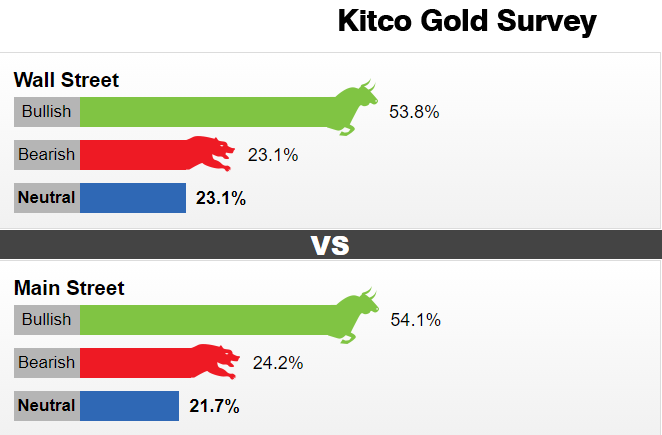Kitco黄金调查：华尔街和主体街一致看涨 金价下周将大爆发？