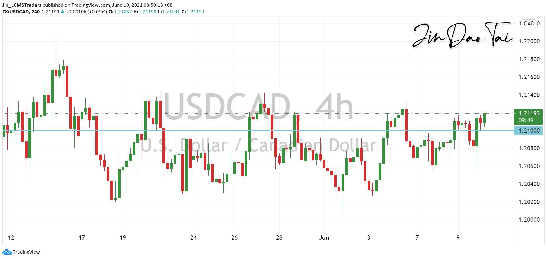 USD/CAD Outlook (10 June 2021)