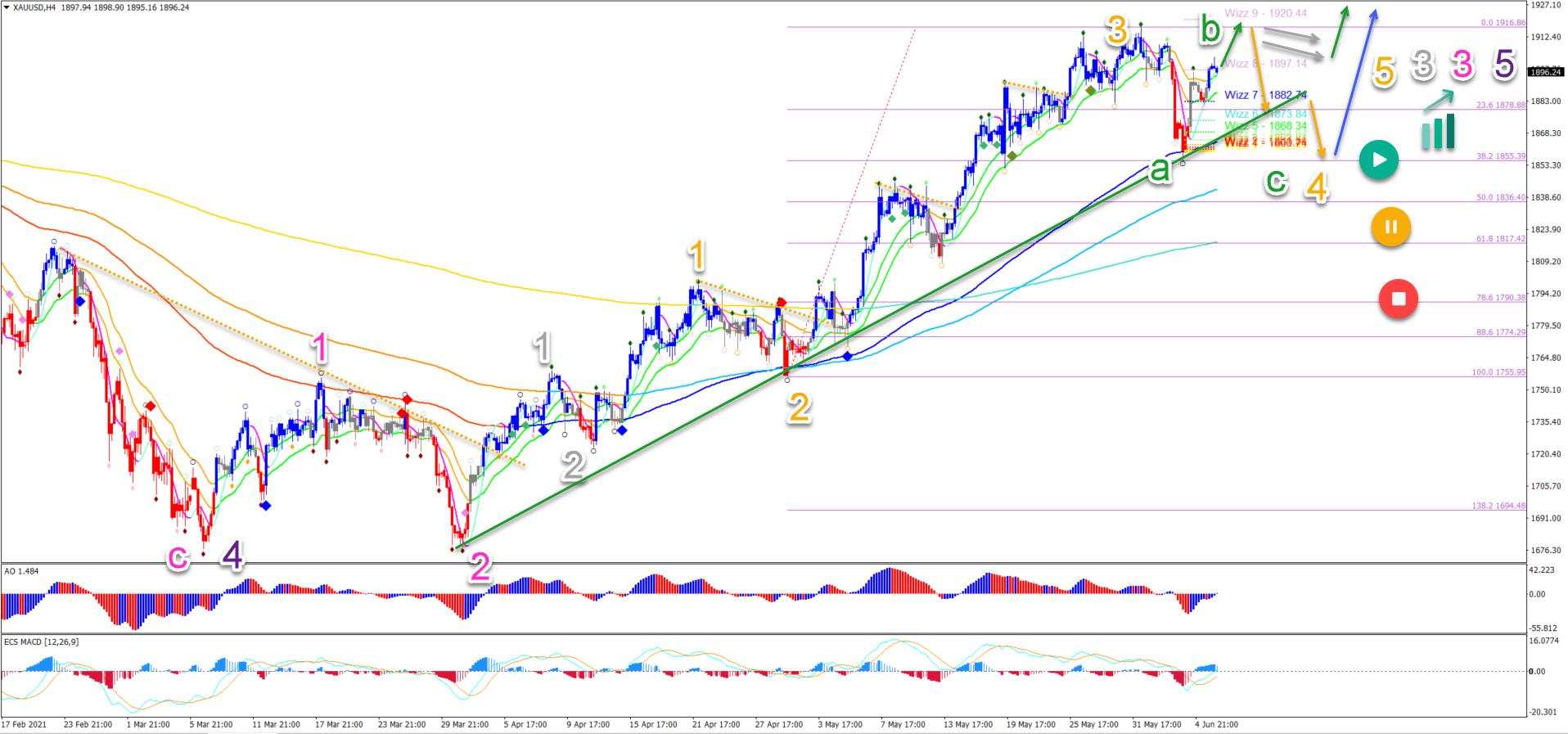 Gold uptrend offers similar wave-4 pullbacks on two time-frames
