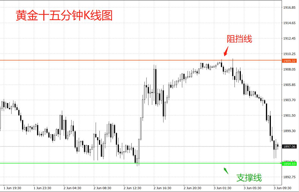 黄金区间震荡，短线操作大有可为